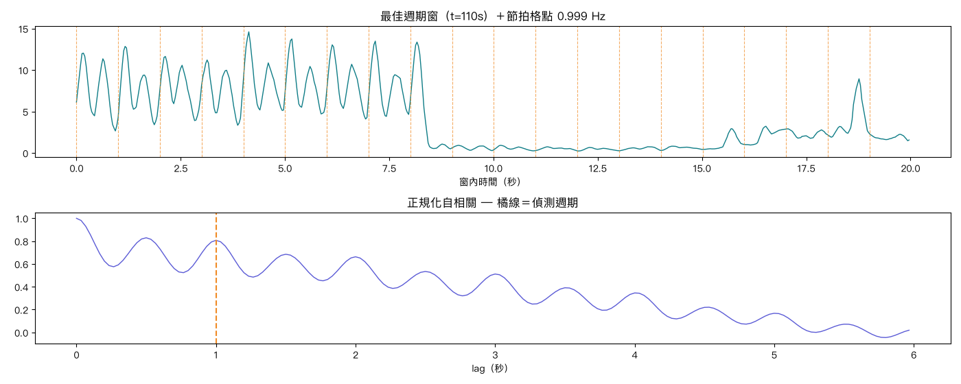 最佳窗 ACF