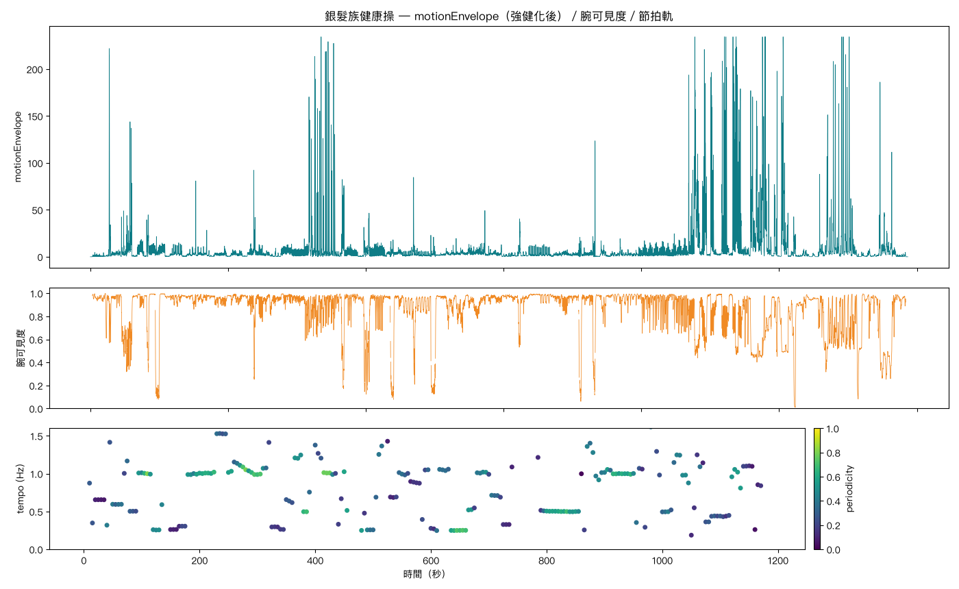 motionEnvelope 與節拍軌