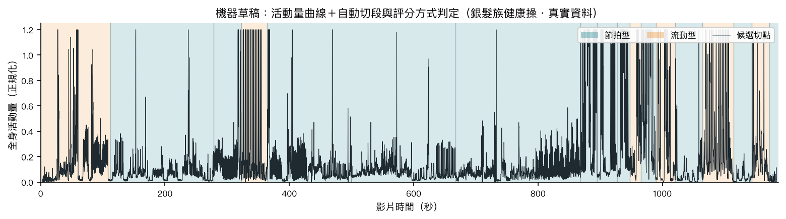 自動切段與機制判定
